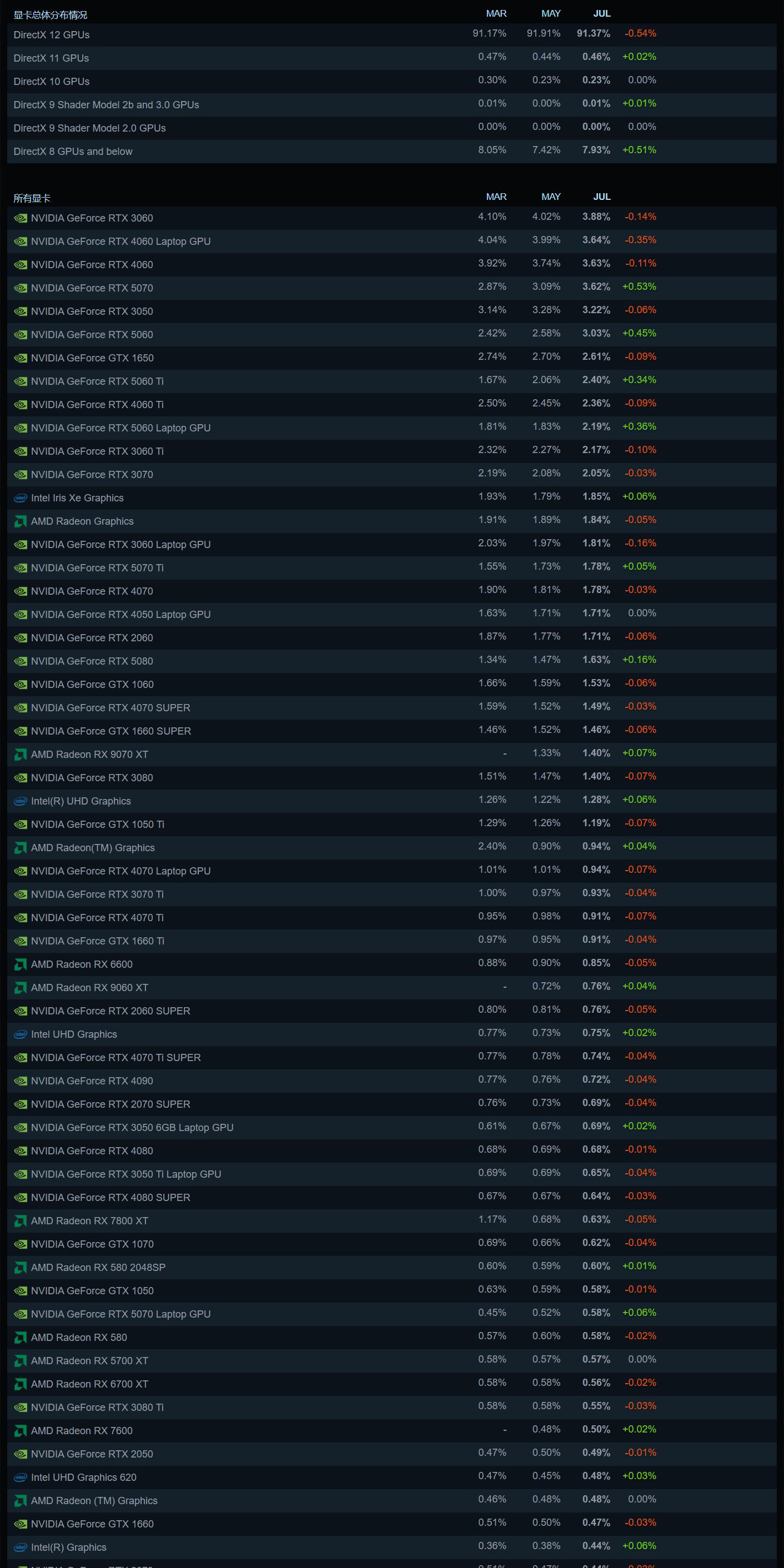PC 显卡使用情况(按制造商)