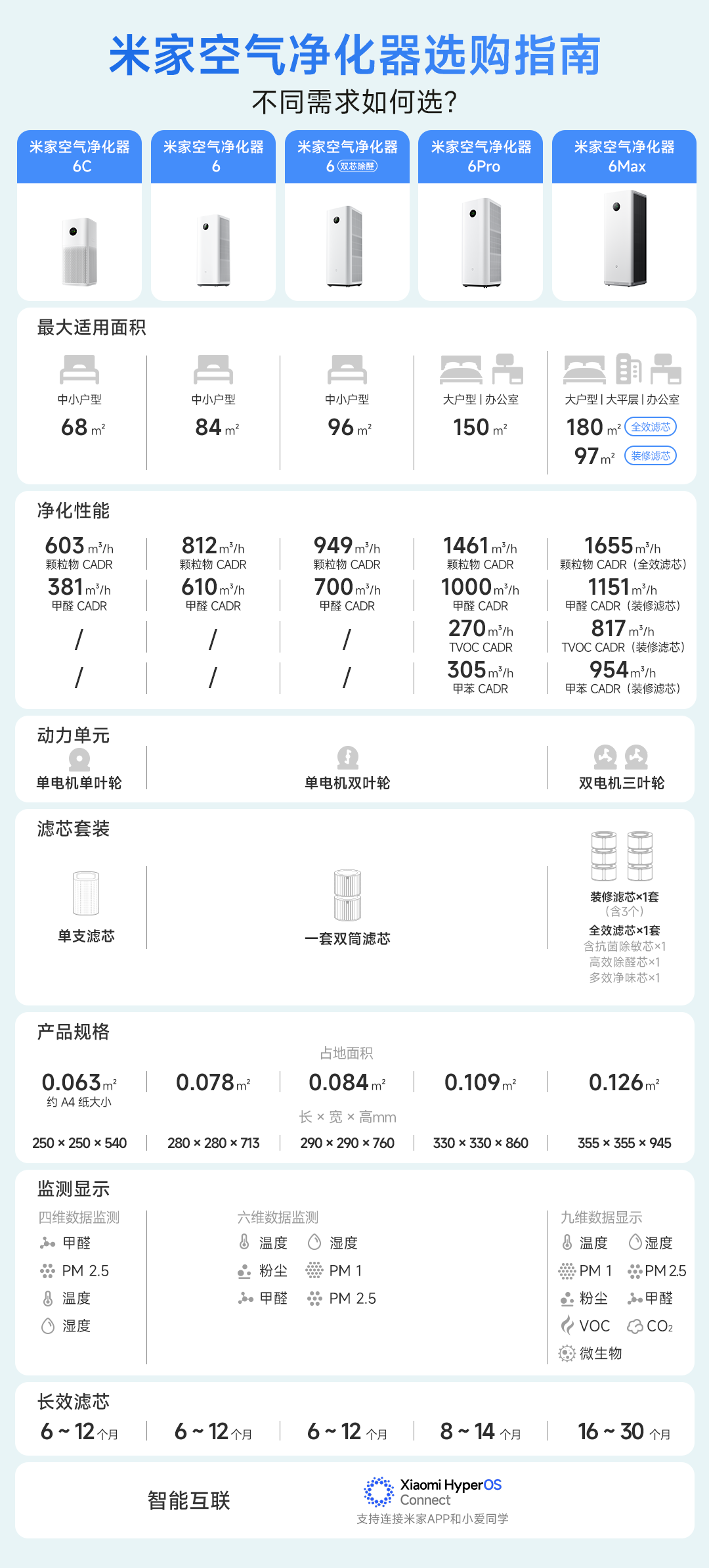米家空气净化器选购对比