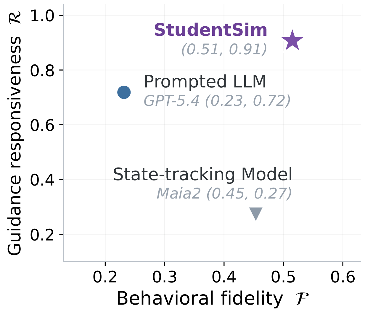 **Alt text:** Scatter plot comparing three student simulation approaches on behavioral fidelity, shown on the horizontal axis, and guidance responsiveness, shown on the vertical axis. StudentSim is positioned in the upper-right at approximately 0.51 fidelity and 0.91 responsiveness. A prompted GPT-5.4 model has lower fidelity, approximately 0.23, and moderate responsiveness, approximately 0.72. Maia2, a state-tracking model, has moderate fidelity, approximately 0.45, but low responsiveness, approximately 0.27. The plot shows that StudentSim performs strongly on both criteria.